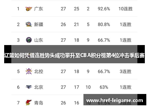 辽篮如何凭借连胜势头成功攀升至CBA积分榜第4位冲击季后赛 辽篮如何凭借连胜势头成功攀升至CBA积分榜第4位冲击季后赛